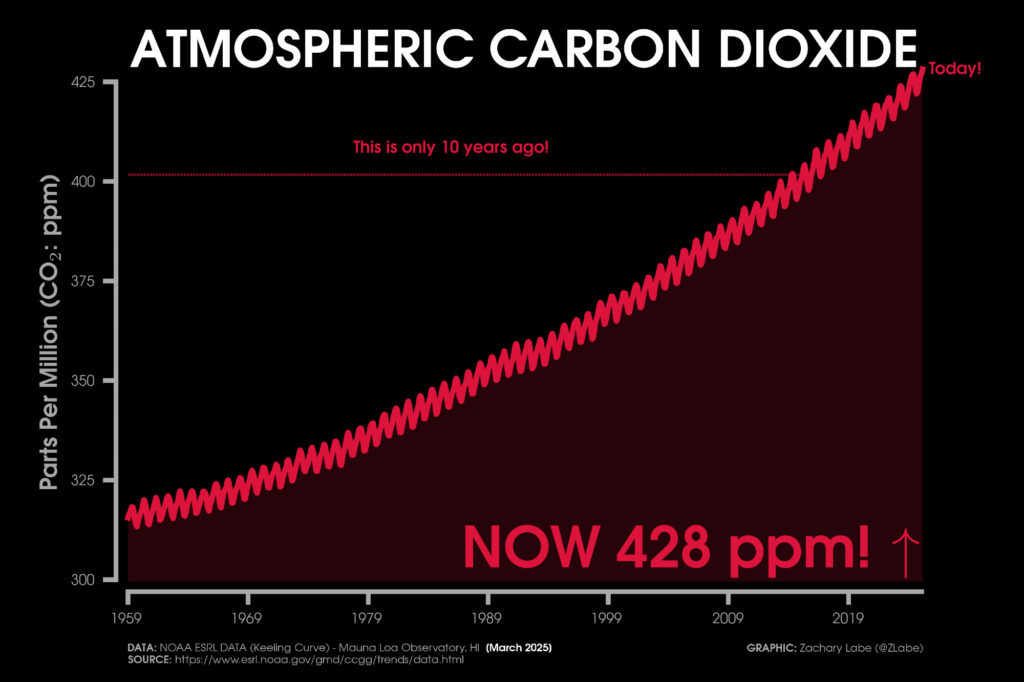 Red line graph on black background, time series of monthly carbon dioxide abundance from January 1959 was 401.7ppm through March 2025, 428pppm. There is a seasonal cycle and long-term increasing trend. This is the Keeling Curve graph. A line for CO2 10 years ago is also annotated.