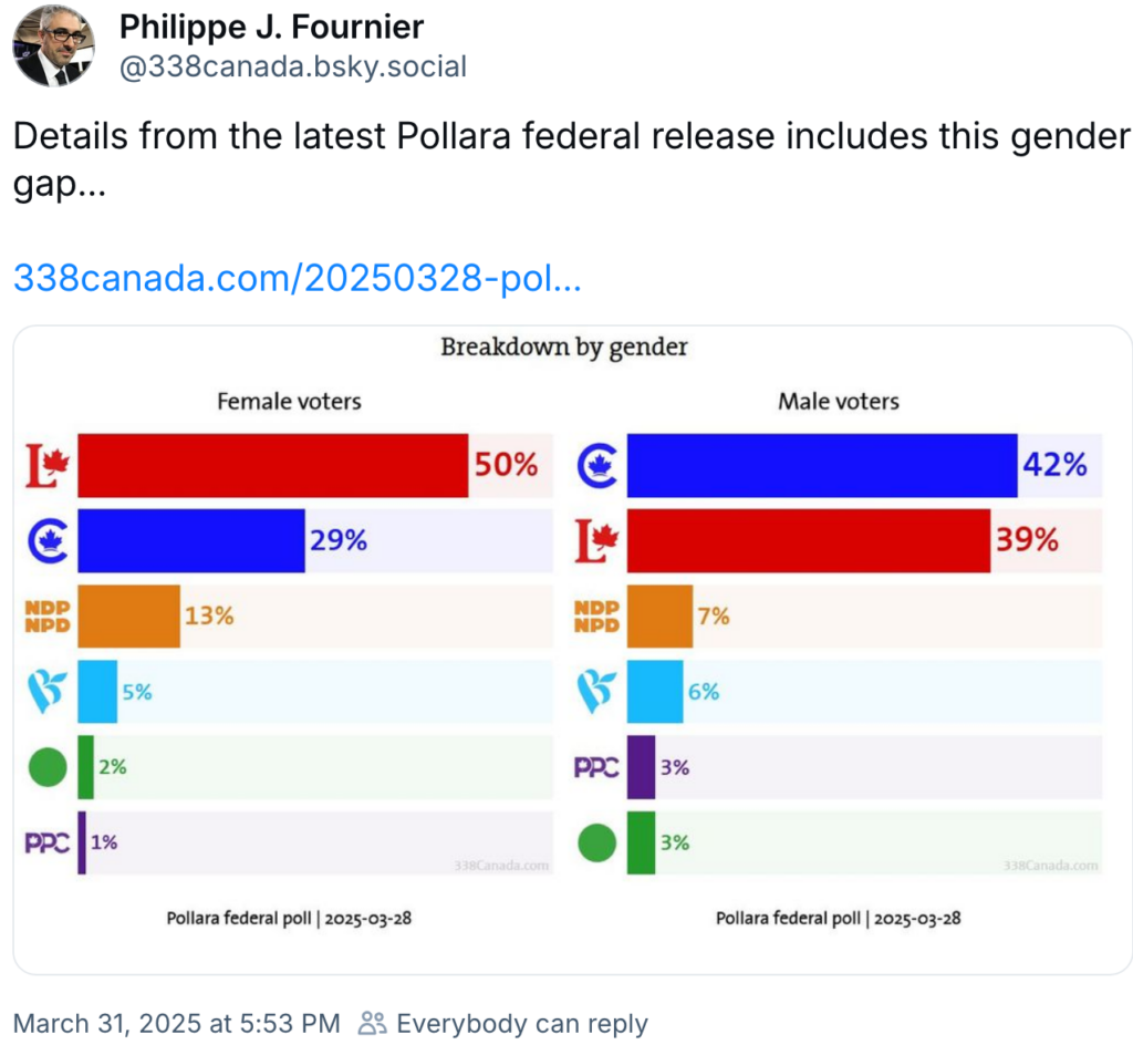 2025-03 31 Philippe J. Fournier latest Pollara poll fed election, gender gap, scary how many more men than women support misogynistic Maple MAGA Pierre Poilievre
