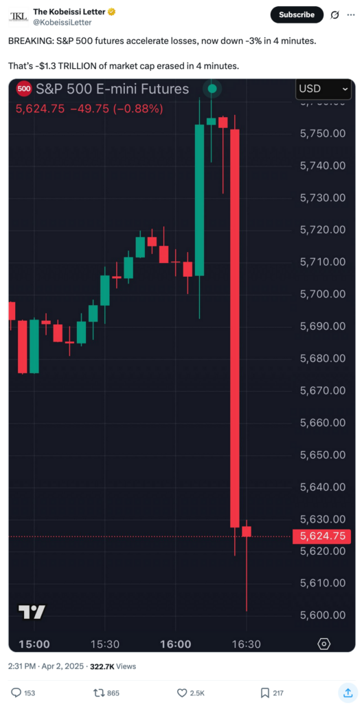 April 2, 2025 after Trump's reciprocal tariffs announced, S P 500 futures accelerate losses now down neg 3 percent in 4 min, neg $1.3 TRILLION of market cap erased in 4 minutes