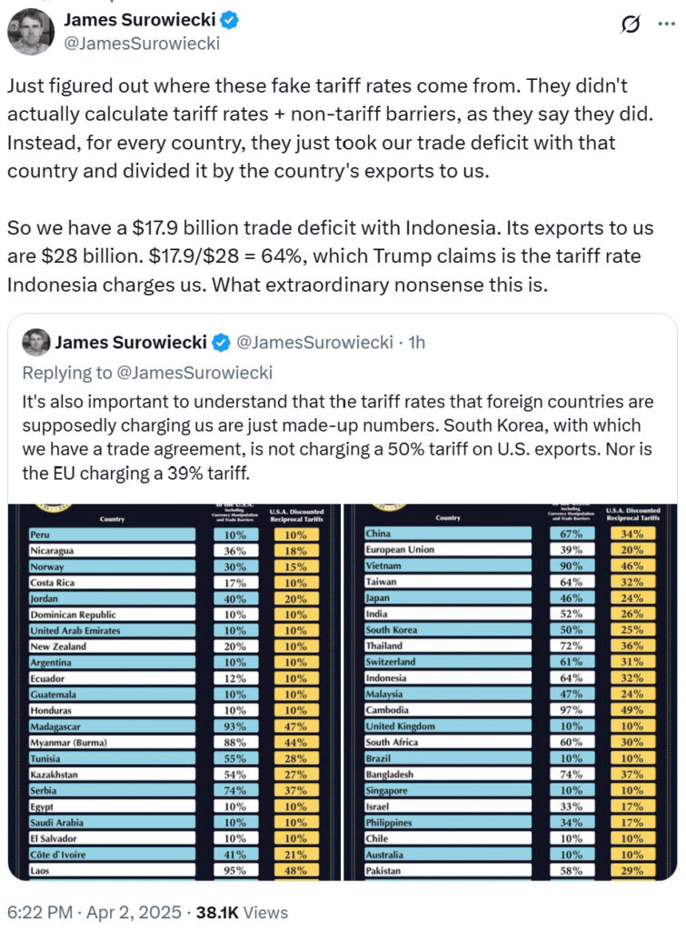 James Surowiekcki: Just figured out where these fake tariff rates come from. They didn't actually calculate tariff rates + non-tariff barriers, as they say they did. Instead, for every country, they just took our trade deficit with that country and divided it by the country's exports to us. So we have a $17.9 billion trade deficit with Indonesia. Its exports to us are $28 billion. $17.9/$28 = 64%, which Trump claims is the tariff rate Indonesia charges us. What extraordinary nonsense this is.