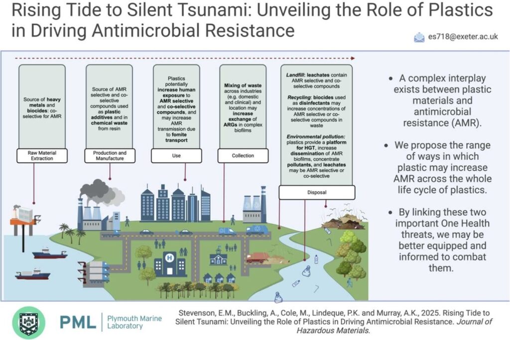 Graphic in new study, Rising Tide to Silent Tsunami: Unveiling the role of plastics in driving antimicrobial resistance, connecting plastics and chemicals produced along the way of making it, using it, disposing of it, showing offshore well with ships, factories, vehicles, school, people with kids, hospital, city, industries, plastic waste dumped into a river, landfills, recycled where biocides used to disinfect (also used in frac'ing) may compound the problem