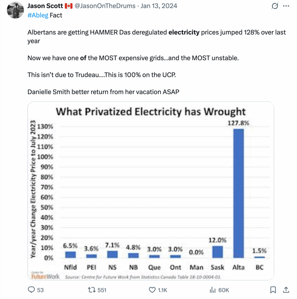 FutureWork graph from stats Canada showing Alberta electricity costs jumping 128% over one year, will be much worse when data centres and AI invade
