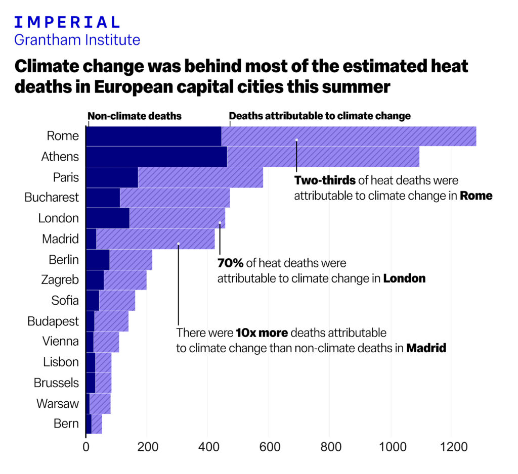 2025 09 17 Graph from report by imperial grantham institute london uk that concluded climate change caused most of the estimated heat deaths in European capital cities in summer 2025. Graph shows Rome at top of the list with more than 1200 heat deaths of which 2/3 were attributable to climate change followed by Athens, Paris, Bucharest, London, Madrid, Berlin, Zagreb, Sofia, Budapest, Vienna, Lisbon, Brussels, Warsaw, Bern