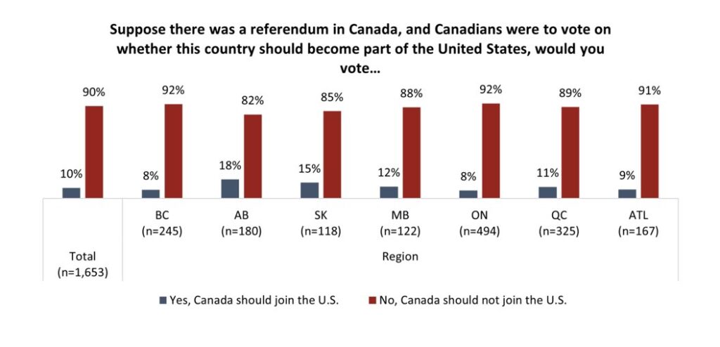 2025 bar graph showing mid January poll results, n = 1,653, canada join usa or not, 90% say no, bc 92% say no, ab 82% say no, sk 85% say no, mb 88% say no, ont 92 % say no, que, 89% say no, atlantic 91% say no