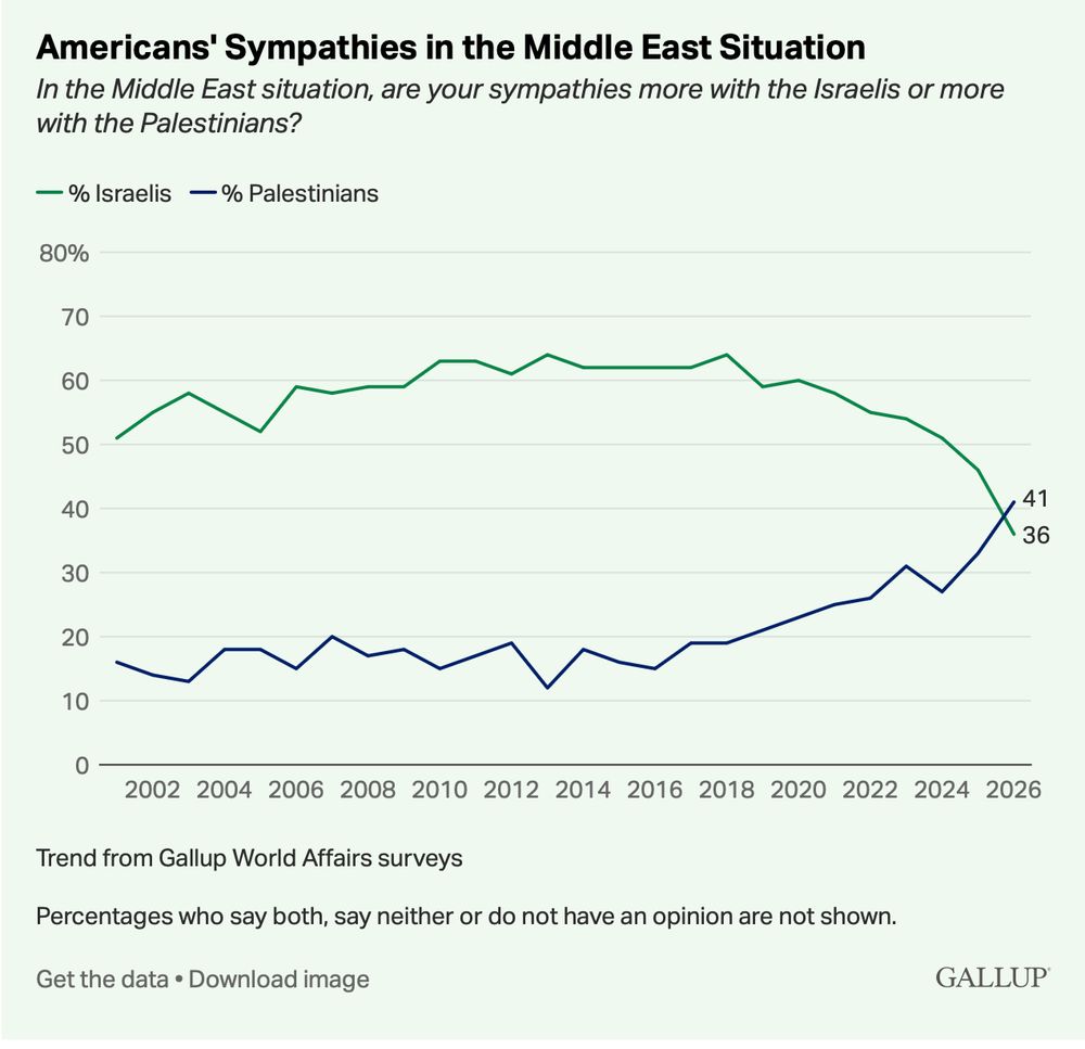 Graph entitled American's sympathies in Mid East showing historic shift, dropping approval of Israelis, increasing sympathies with Palestinians