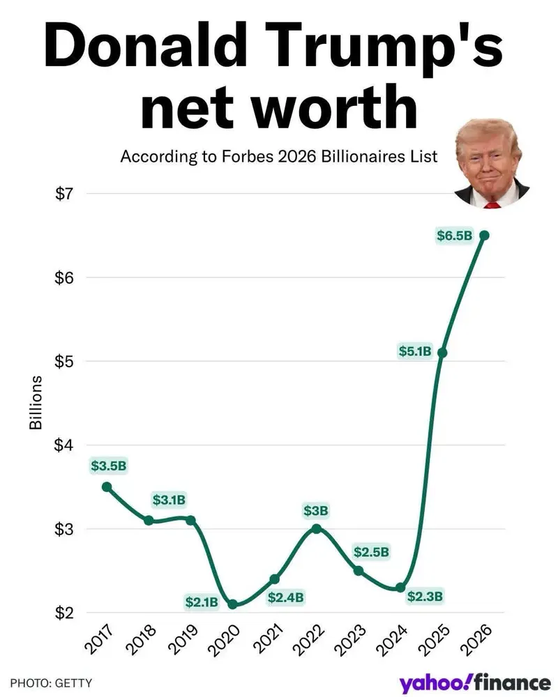2026 yahoofinance graph trump wealth up by 4.2 billion