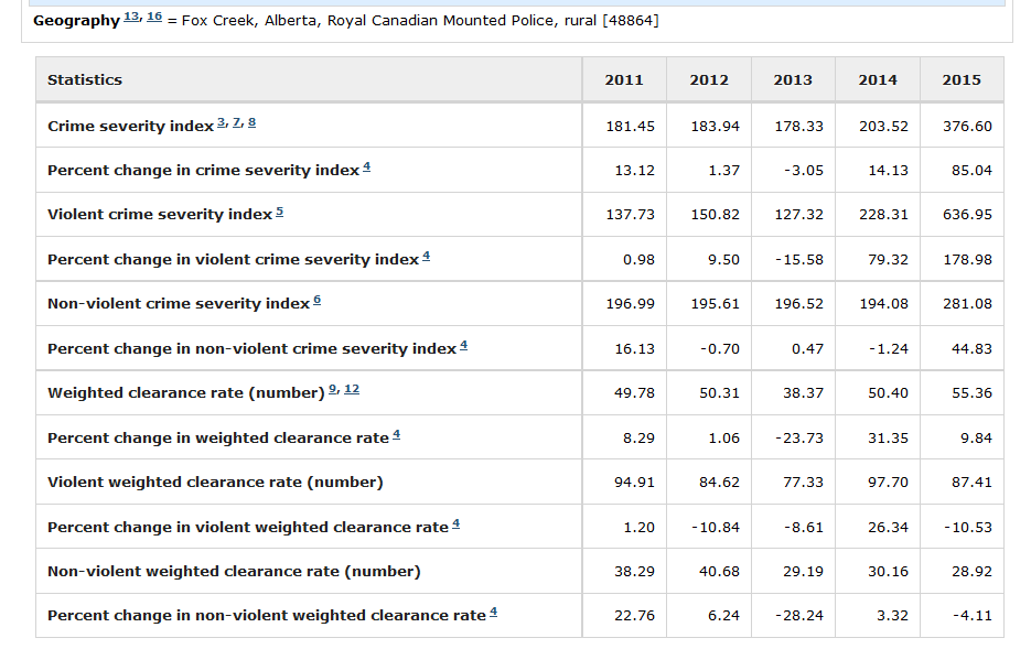 Fox Creek Alberta Crime stats, dramatic increase in crime and severity rating after AER's blanket approval, massive play-based deregulation pilot project fracing started