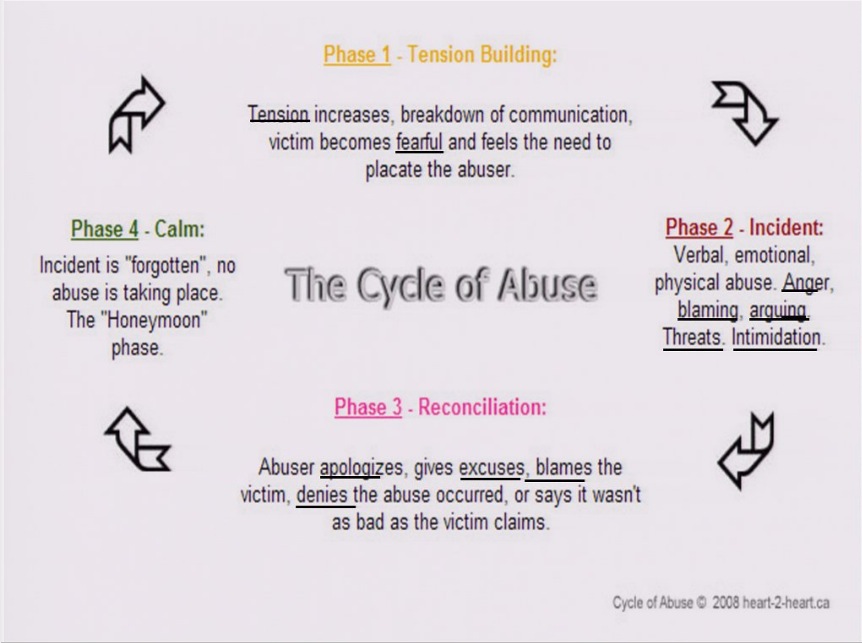 TheCycleOfAbuse