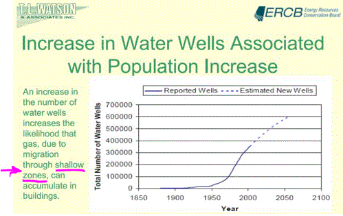 Watson ERCB 'gas, due to migration through shallow zones, can accumulate in buildings, w pink hilite